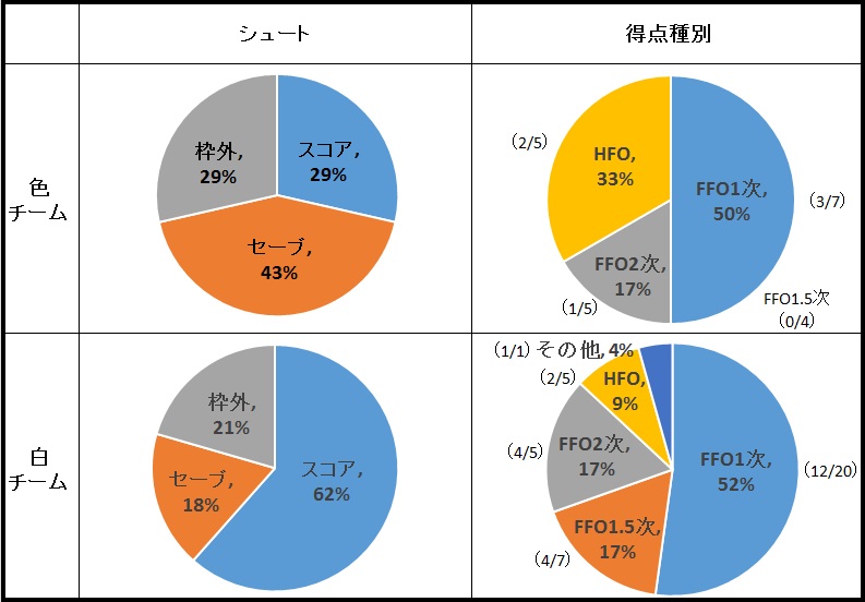 紅白戦データ