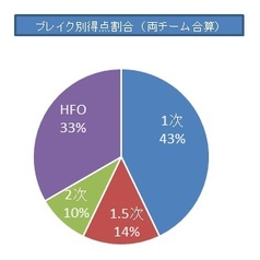 紅白戦データ1